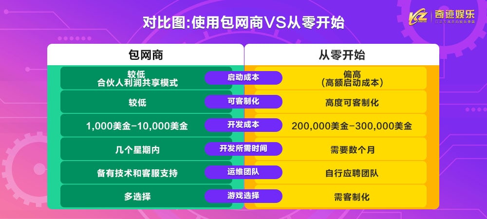 对比图：使用菠菜包网商建站 VS 从零建站开始